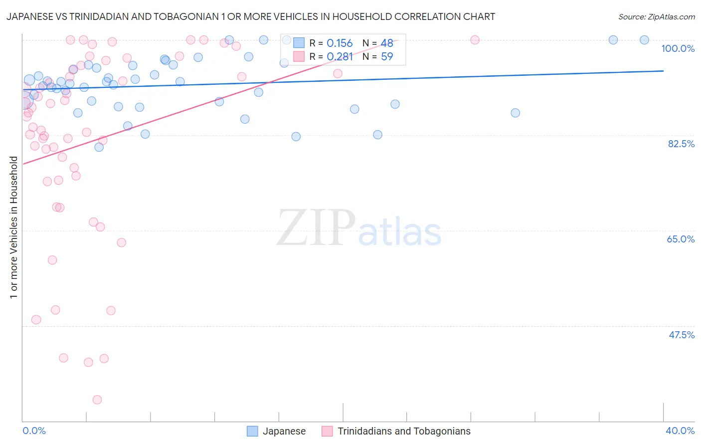 Japanese vs Trinidadian and Tobagonian 1 or more Vehicles in Household