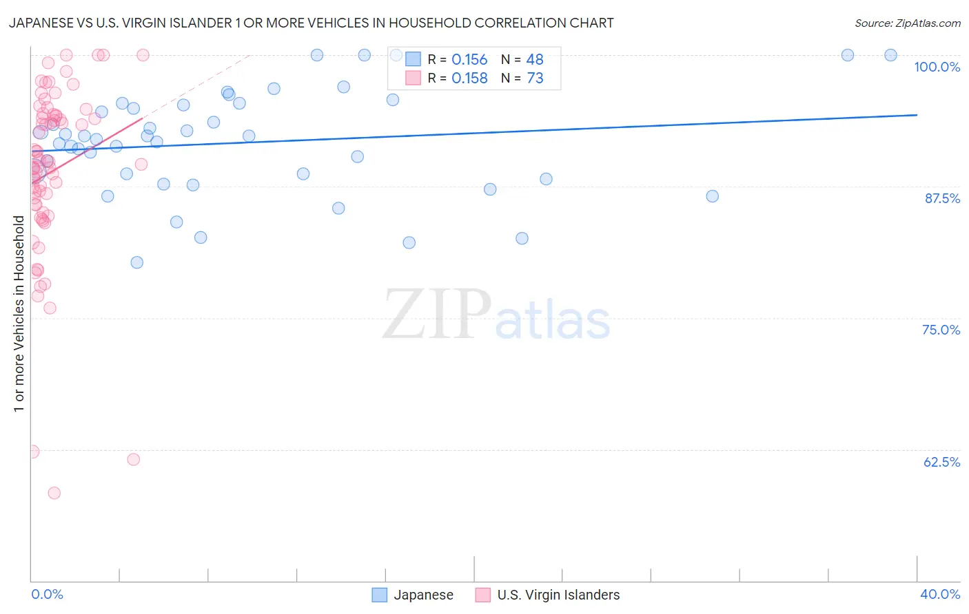 Japanese vs U.S. Virgin Islander 1 or more Vehicles in Household