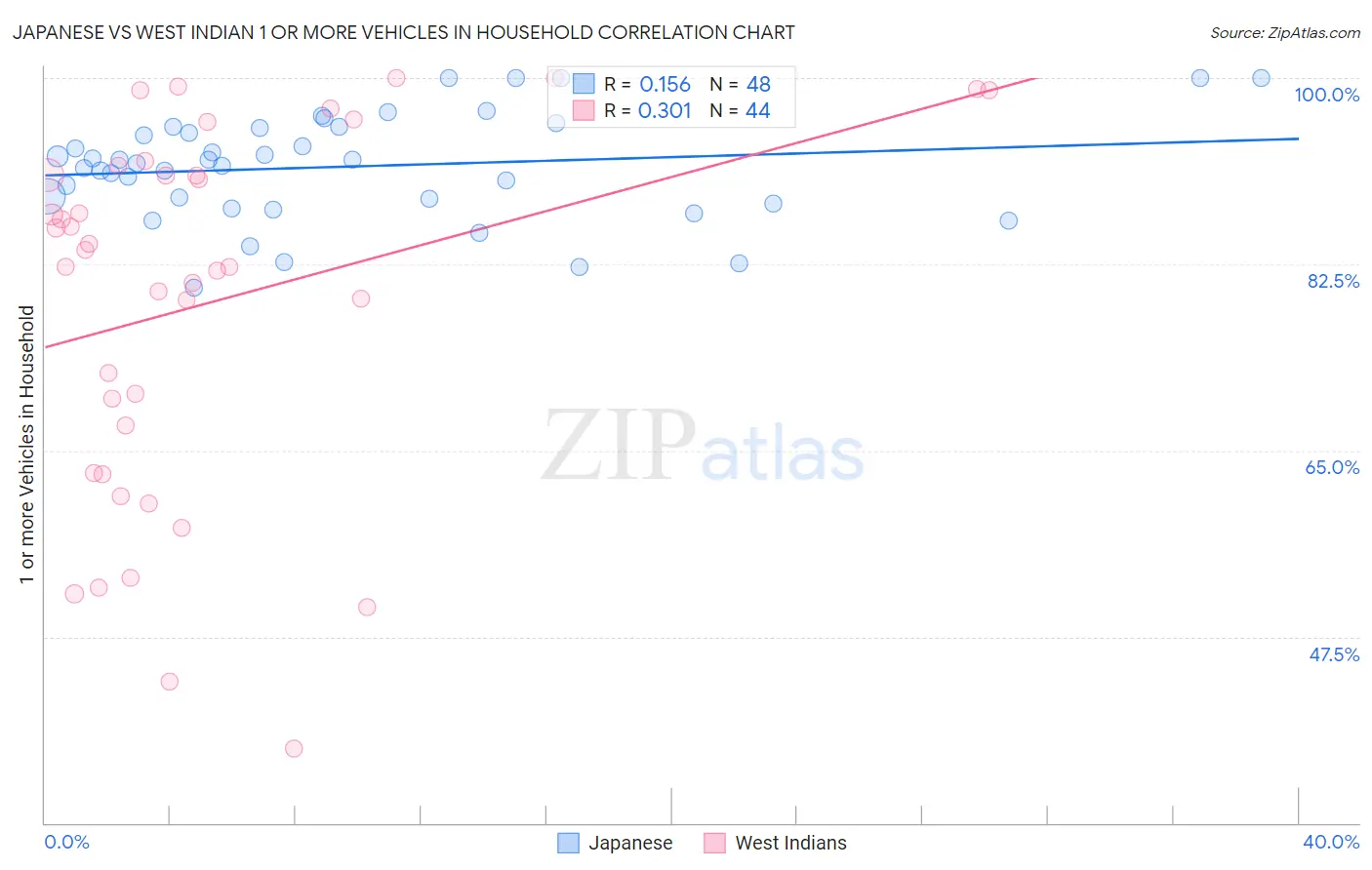 Japanese vs West Indian 1 or more Vehicles in Household