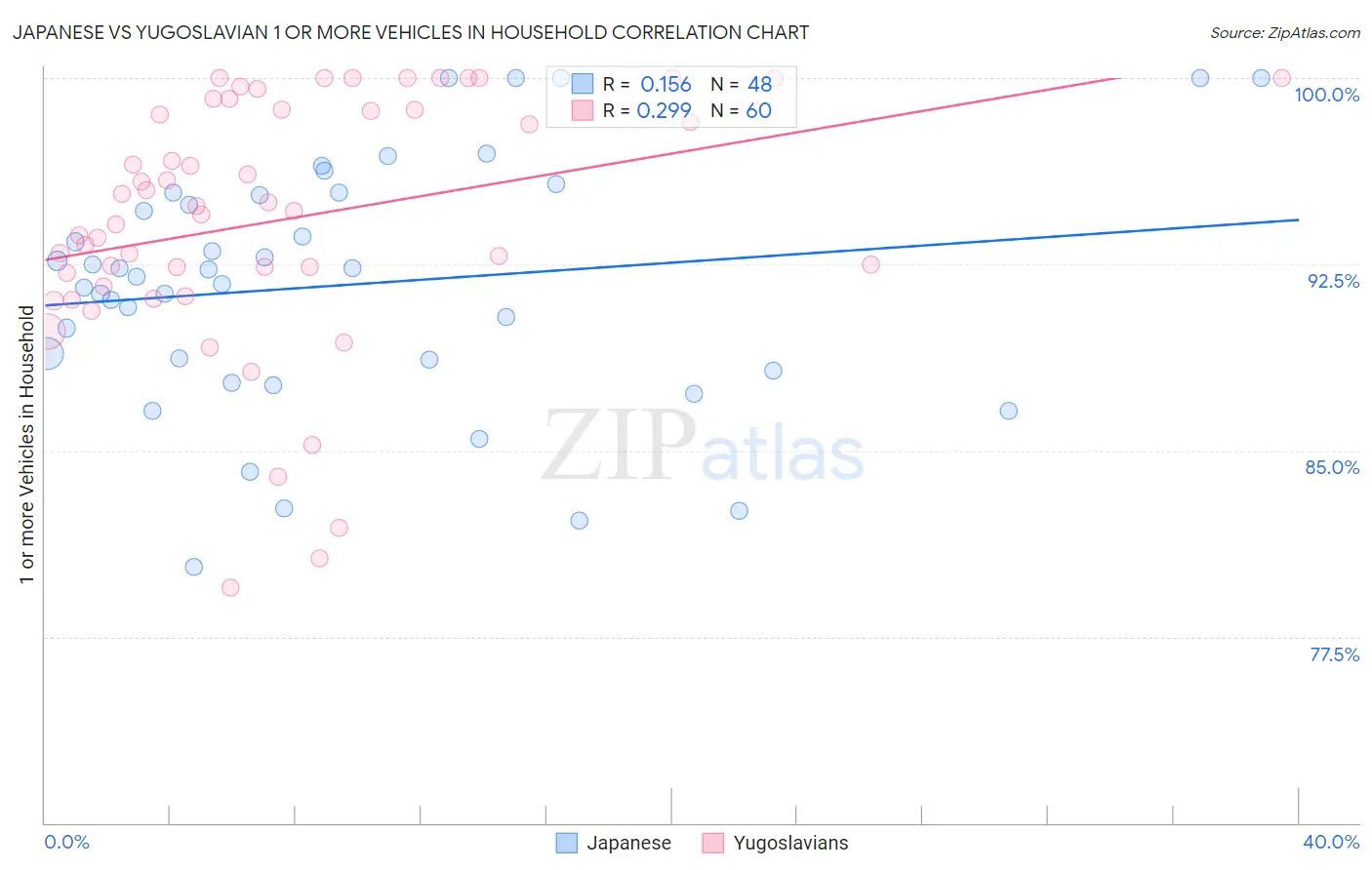 Japanese vs Yugoslavian 1 or more Vehicles in Household