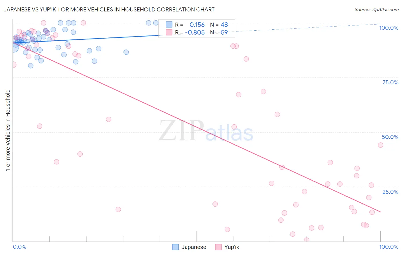 Japanese vs Yup'ik 1 or more Vehicles in Household