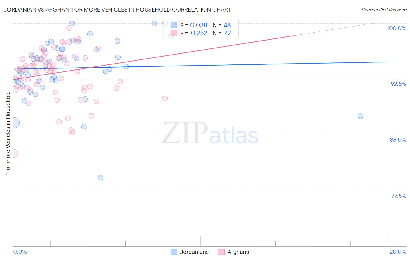 Jordanian vs Afghan 1 or more Vehicles in Household