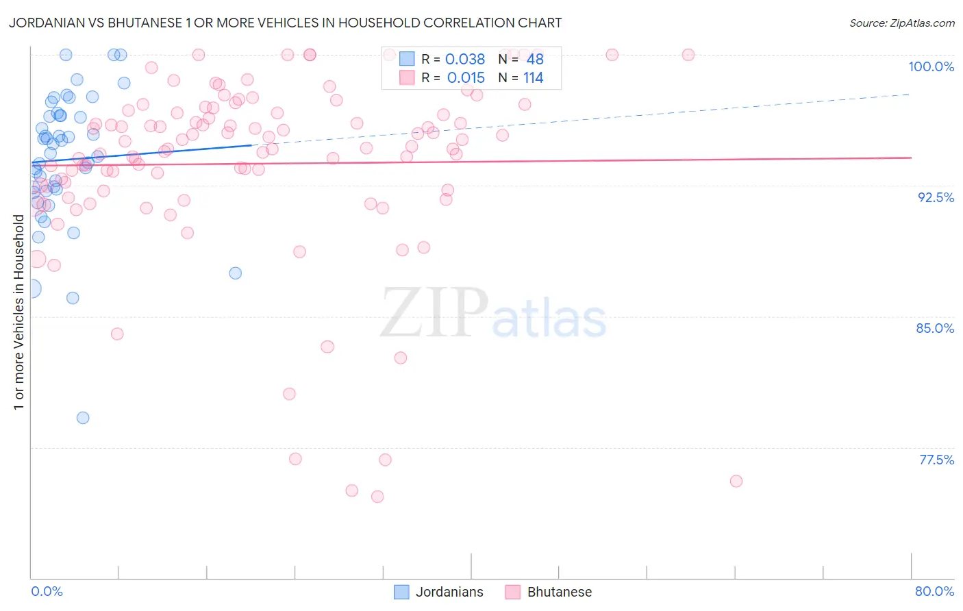 Jordanian vs Bhutanese 1 or more Vehicles in Household