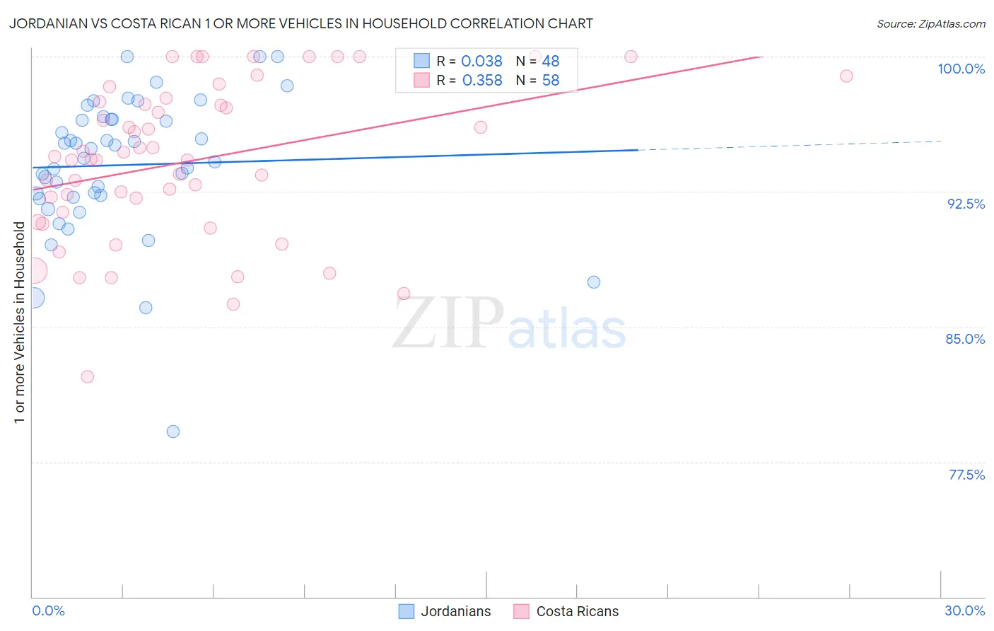 Jordanian vs Costa Rican 1 or more Vehicles in Household