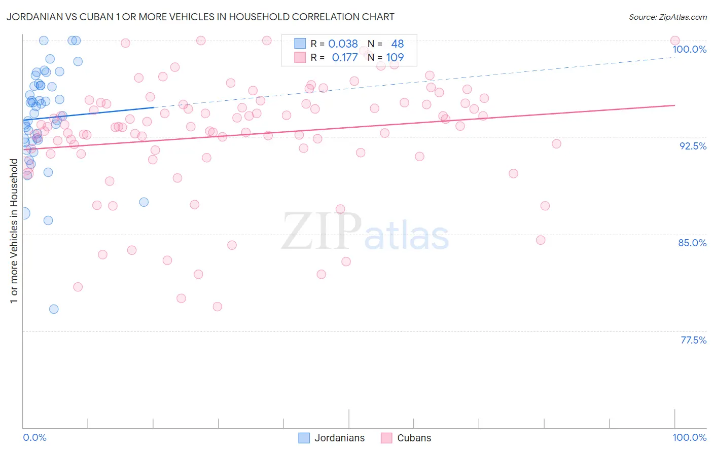 Jordanian vs Cuban 1 or more Vehicles in Household