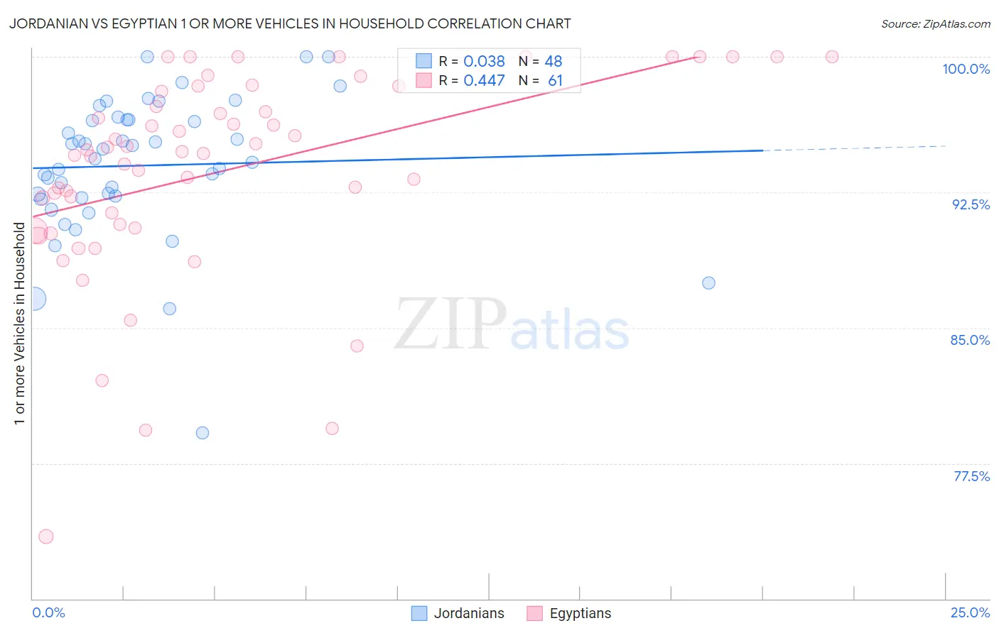 Jordanian vs Egyptian 1 or more Vehicles in Household