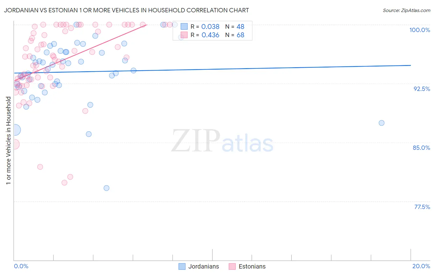 Jordanian vs Estonian 1 or more Vehicles in Household