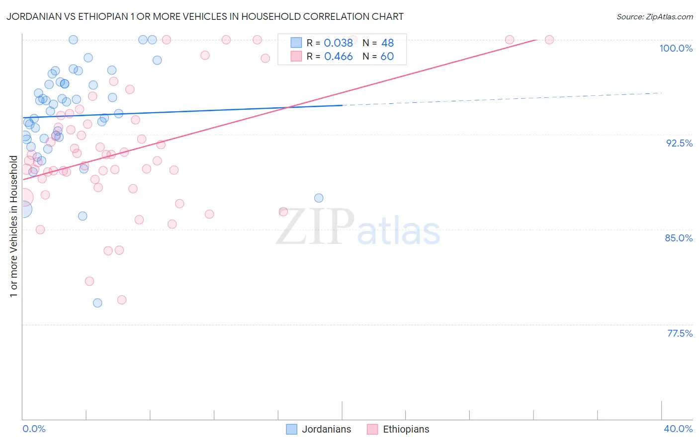 Jordanian vs Ethiopian 1 or more Vehicles in Household