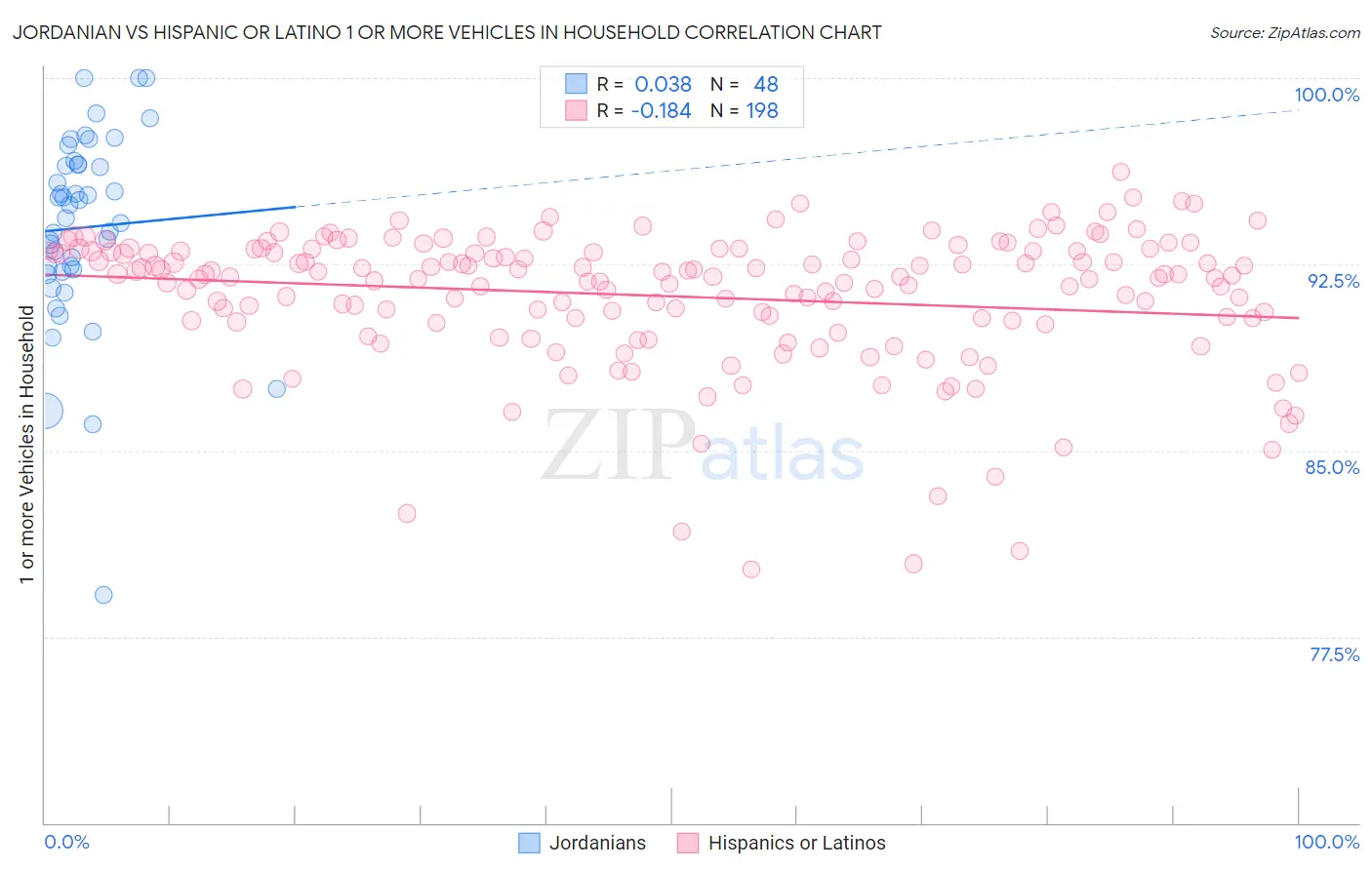 Jordanian vs Hispanic or Latino 1 or more Vehicles in Household