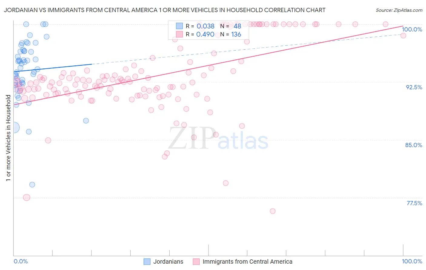 Jordanian vs Immigrants from Central America 1 or more Vehicles in Household