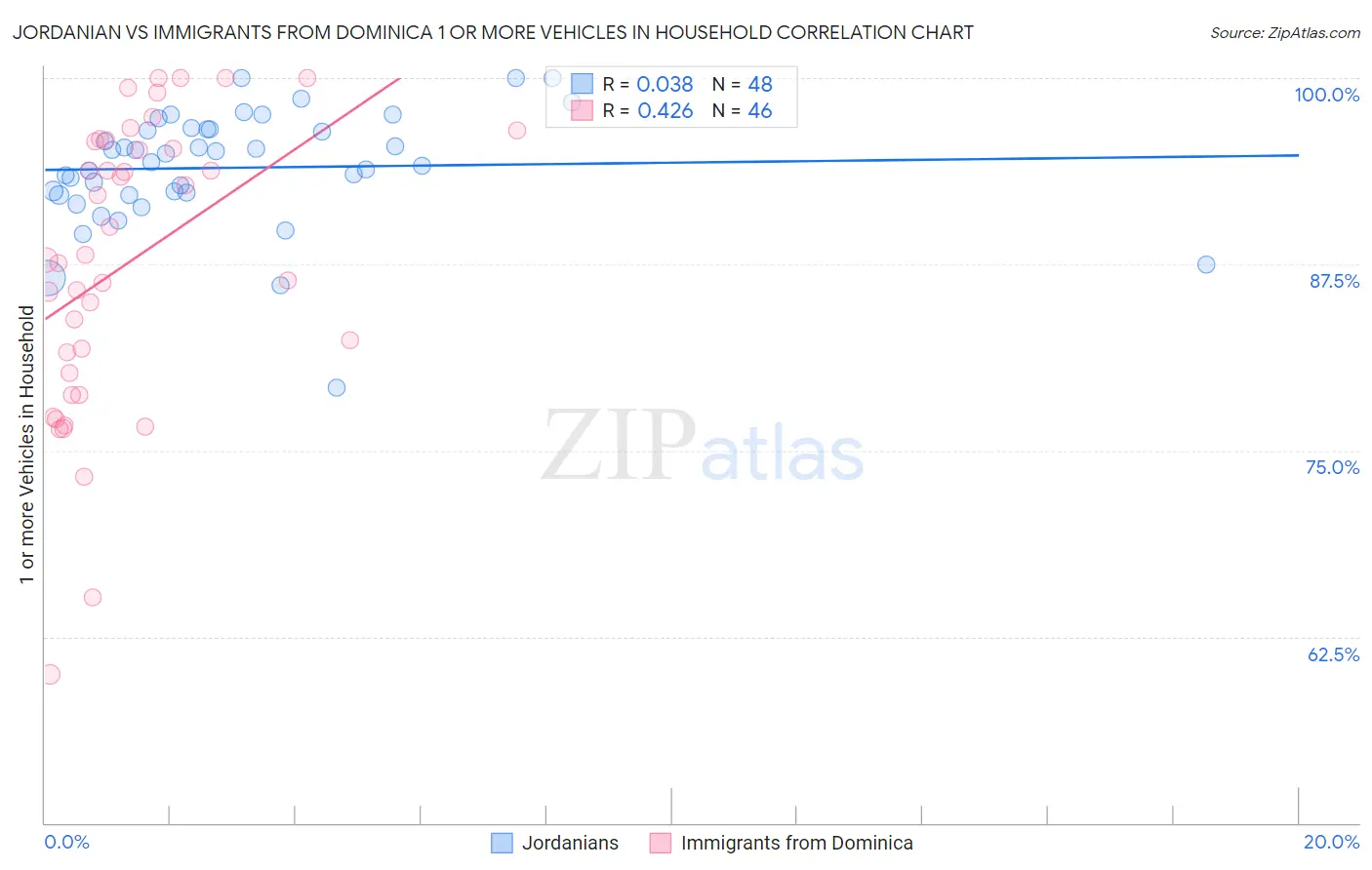 Jordanian vs Immigrants from Dominica 1 or more Vehicles in Household