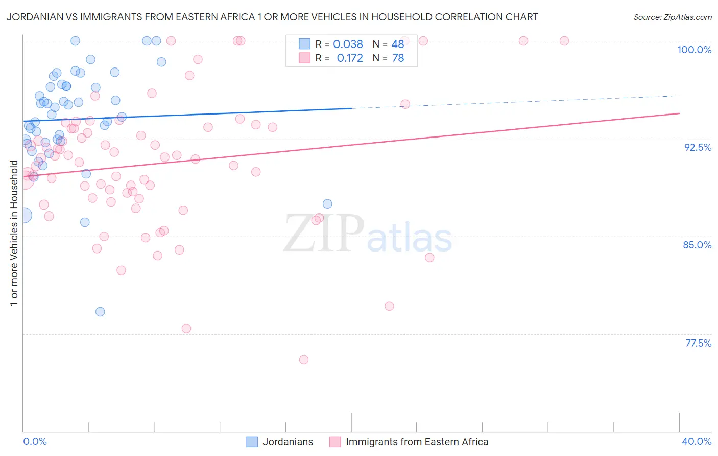 Jordanian vs Immigrants from Eastern Africa 1 or more Vehicles in Household