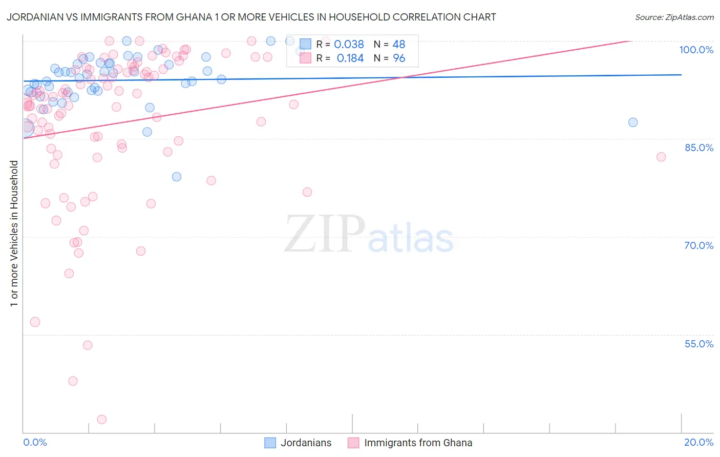 Jordanian vs Immigrants from Ghana 1 or more Vehicles in Household