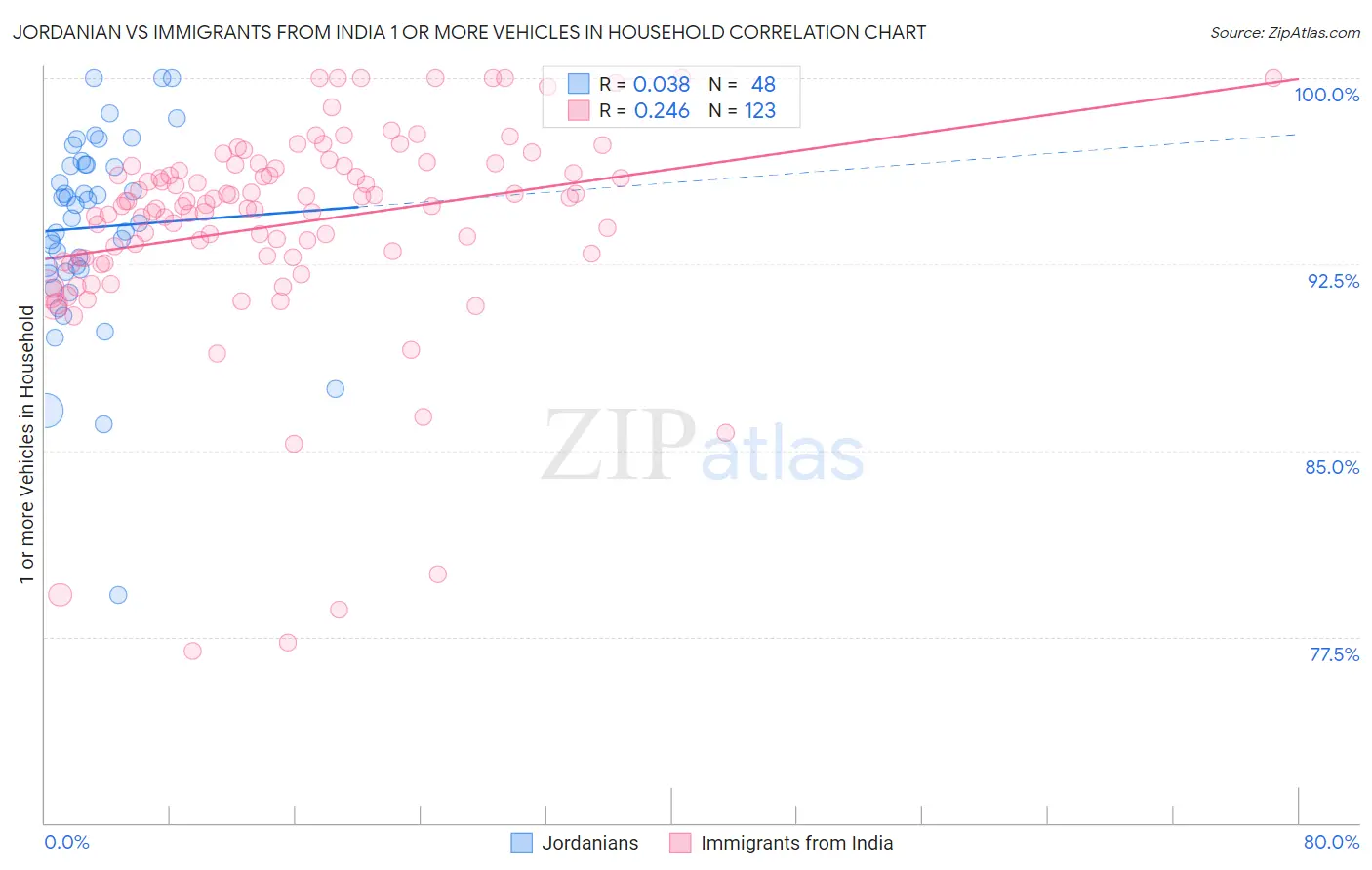 Jordanian vs Immigrants from India 1 or more Vehicles in Household