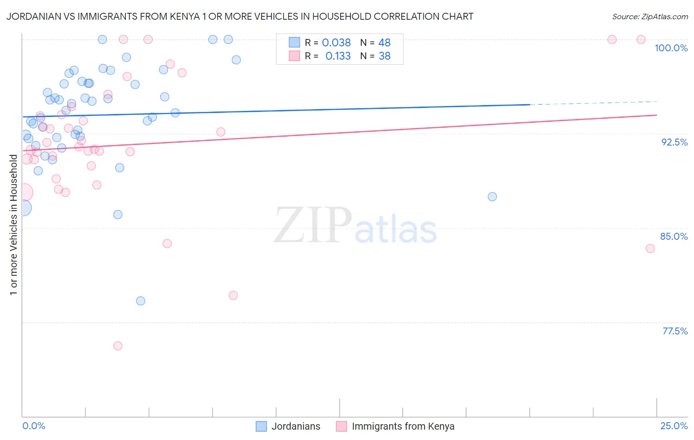 Jordanian vs Immigrants from Kenya 1 or more Vehicles in Household