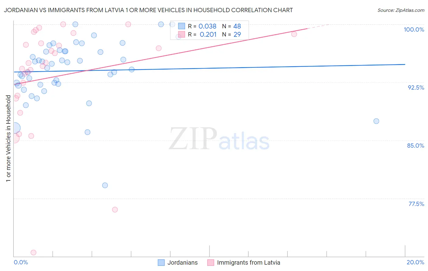 Jordanian vs Immigrants from Latvia 1 or more Vehicles in Household