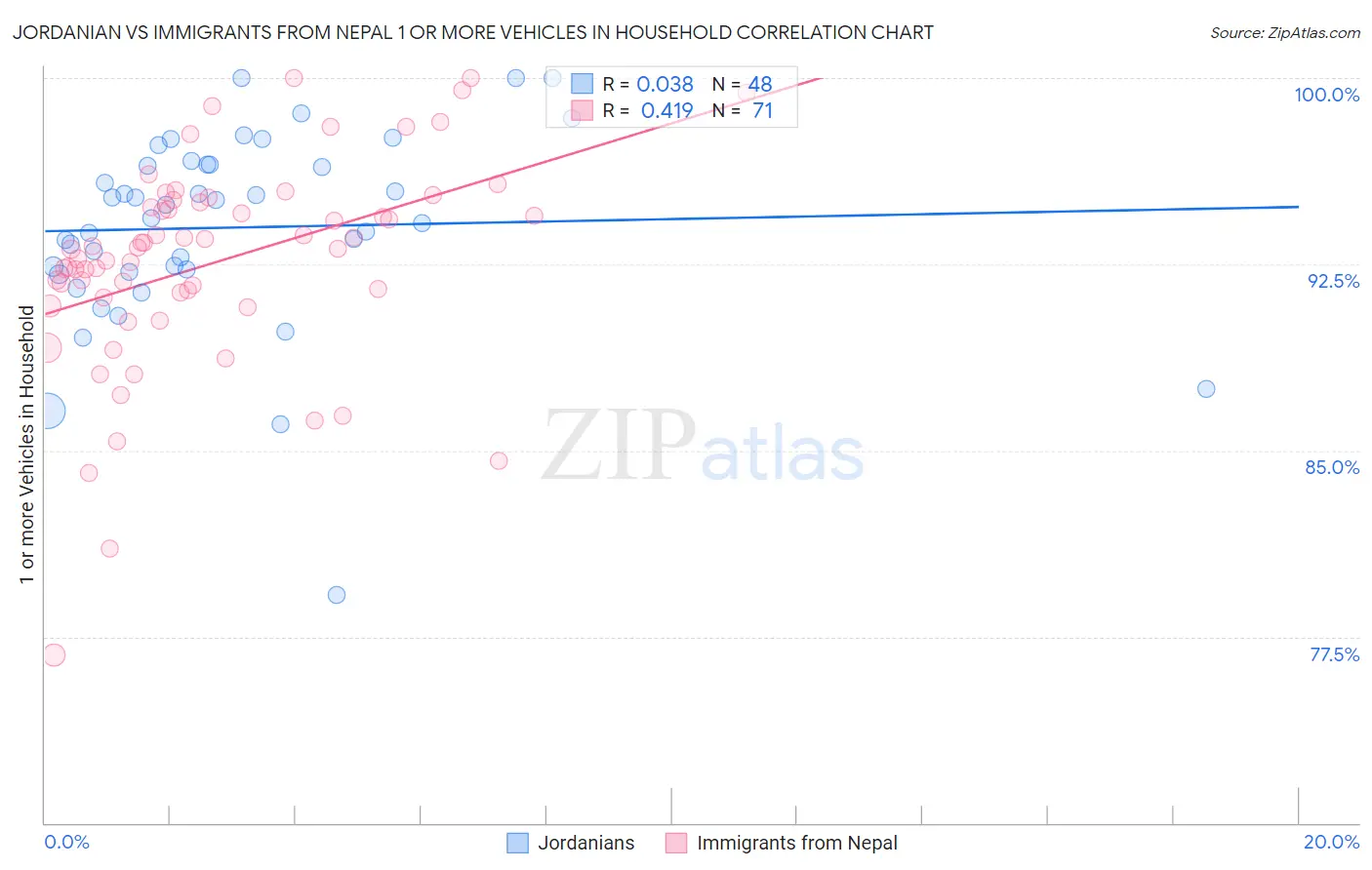 Jordanian vs Immigrants from Nepal 1 or more Vehicles in Household