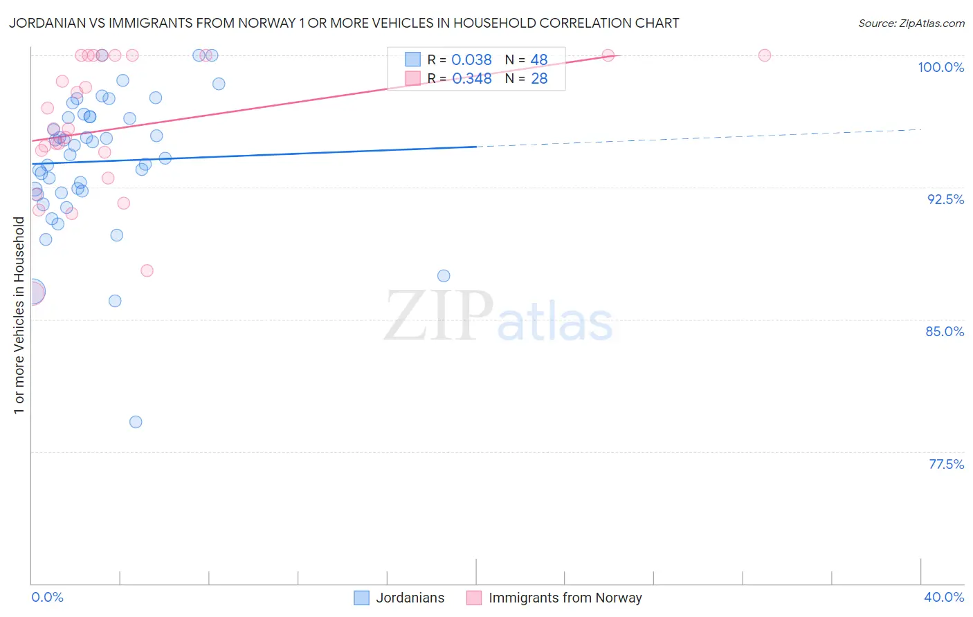 Jordanian vs Immigrants from Norway 1 or more Vehicles in Household