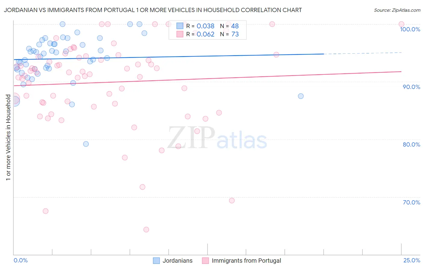 Jordanian vs Immigrants from Portugal 1 or more Vehicles in Household