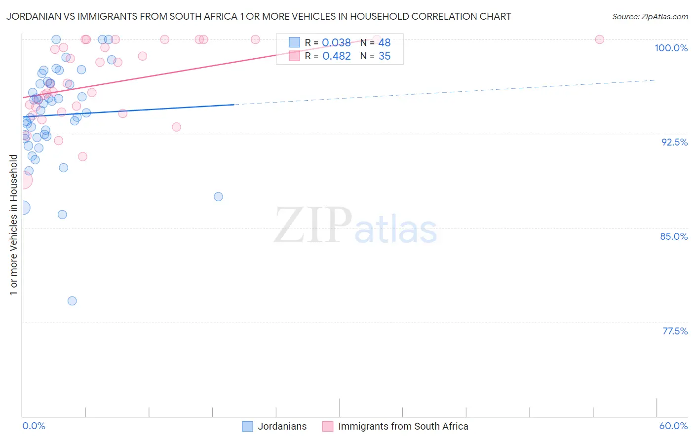 Jordanian vs Immigrants from South Africa 1 or more Vehicles in Household