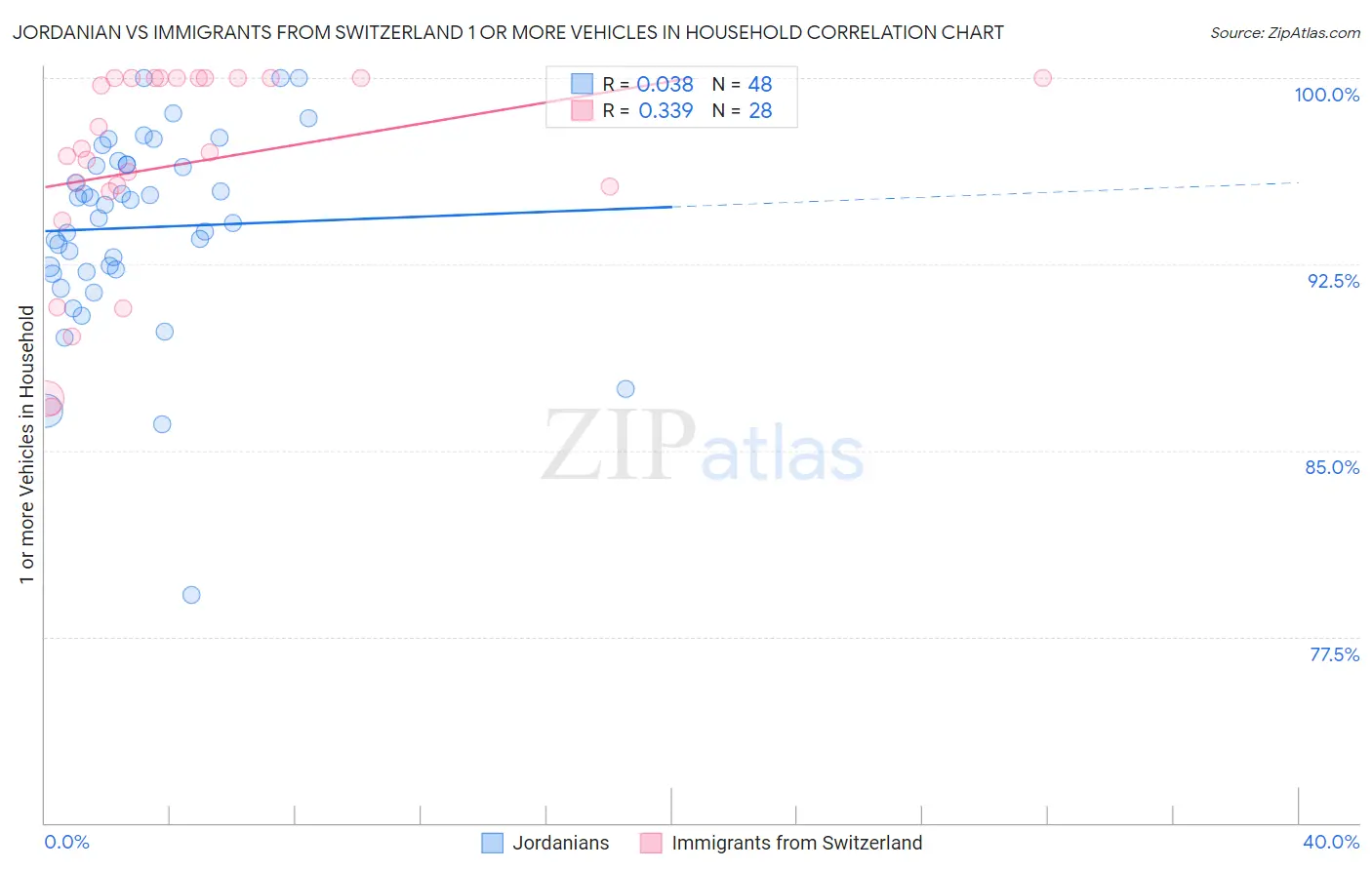 Jordanian vs Immigrants from Switzerland 1 or more Vehicles in Household