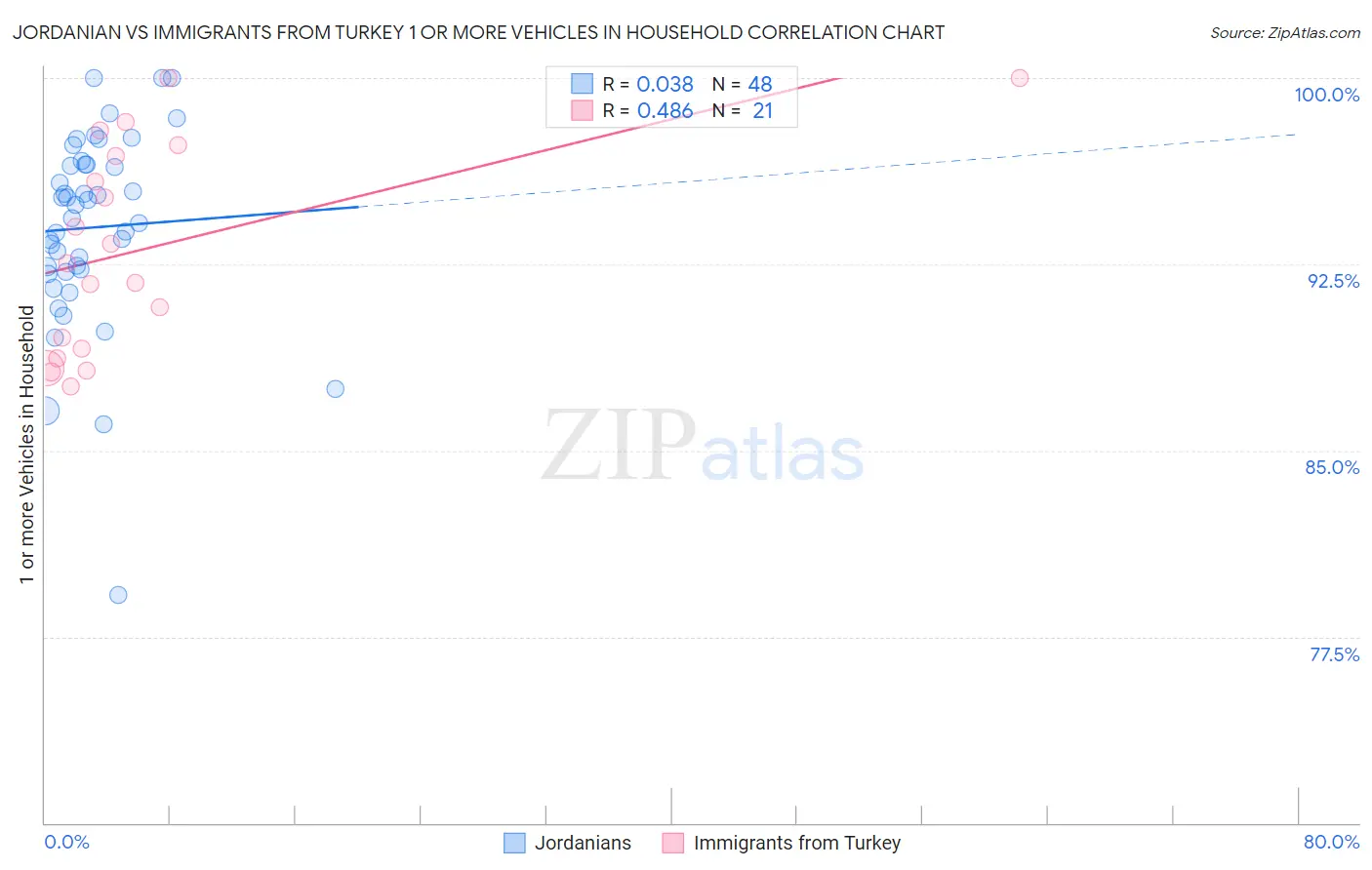 Jordanian vs Immigrants from Turkey 1 or more Vehicles in Household