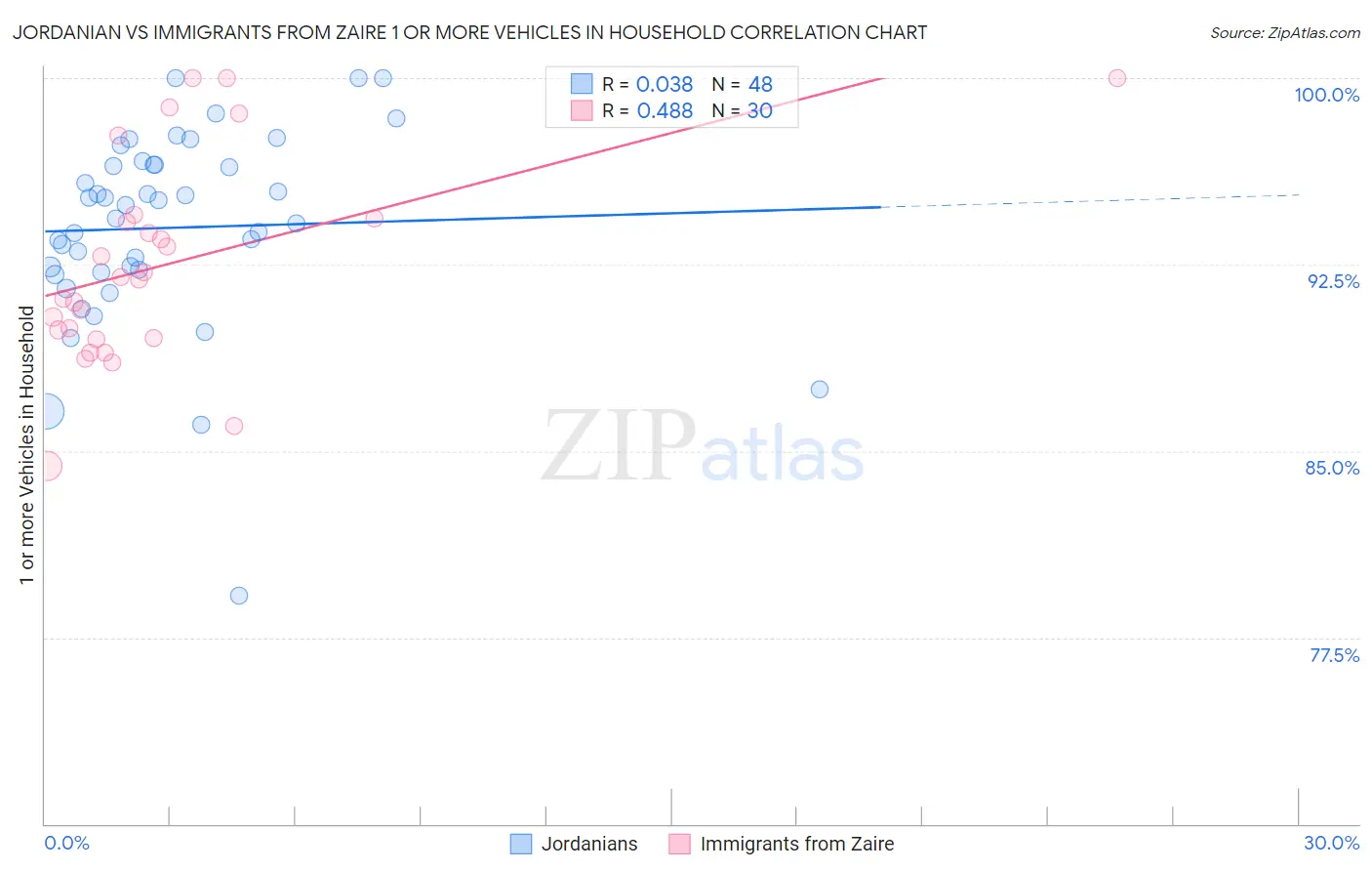 Jordanian vs Immigrants from Zaire 1 or more Vehicles in Household