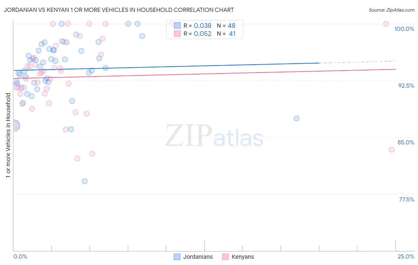 Jordanian vs Kenyan 1 or more Vehicles in Household