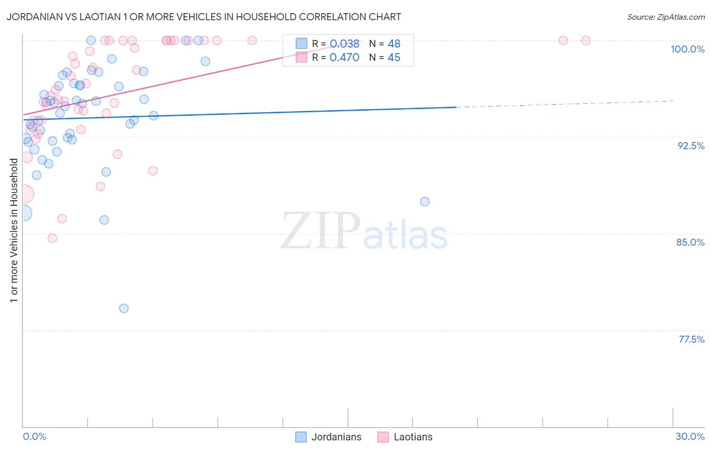 Jordanian vs Laotian 1 or more Vehicles in Household