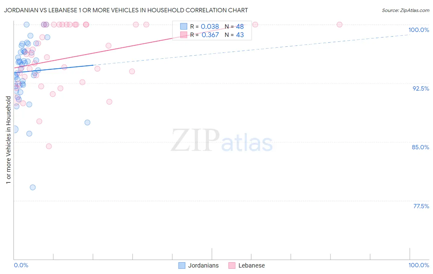 Jordanian vs Lebanese 1 or more Vehicles in Household