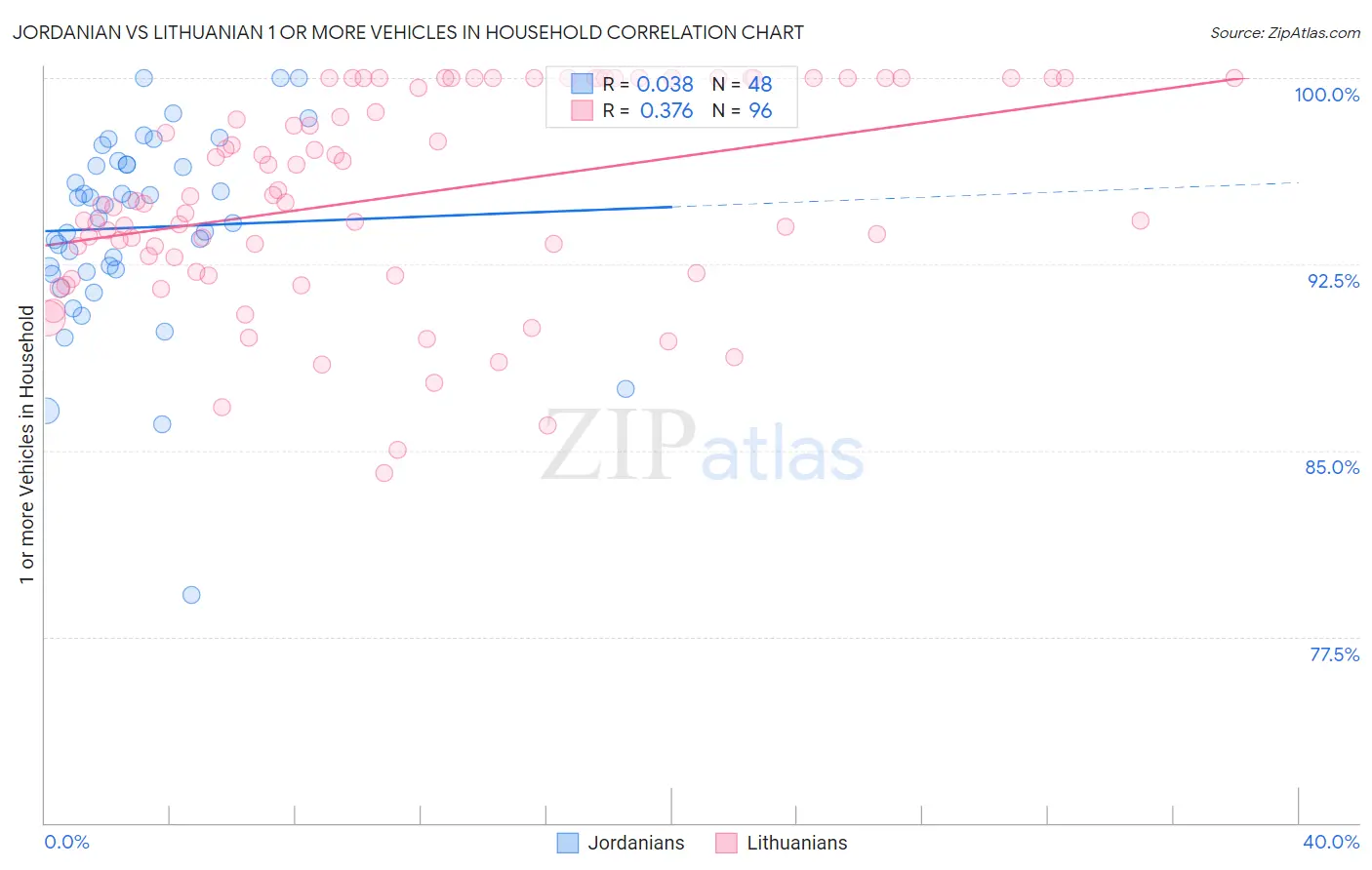 Jordanian vs Lithuanian 1 or more Vehicles in Household