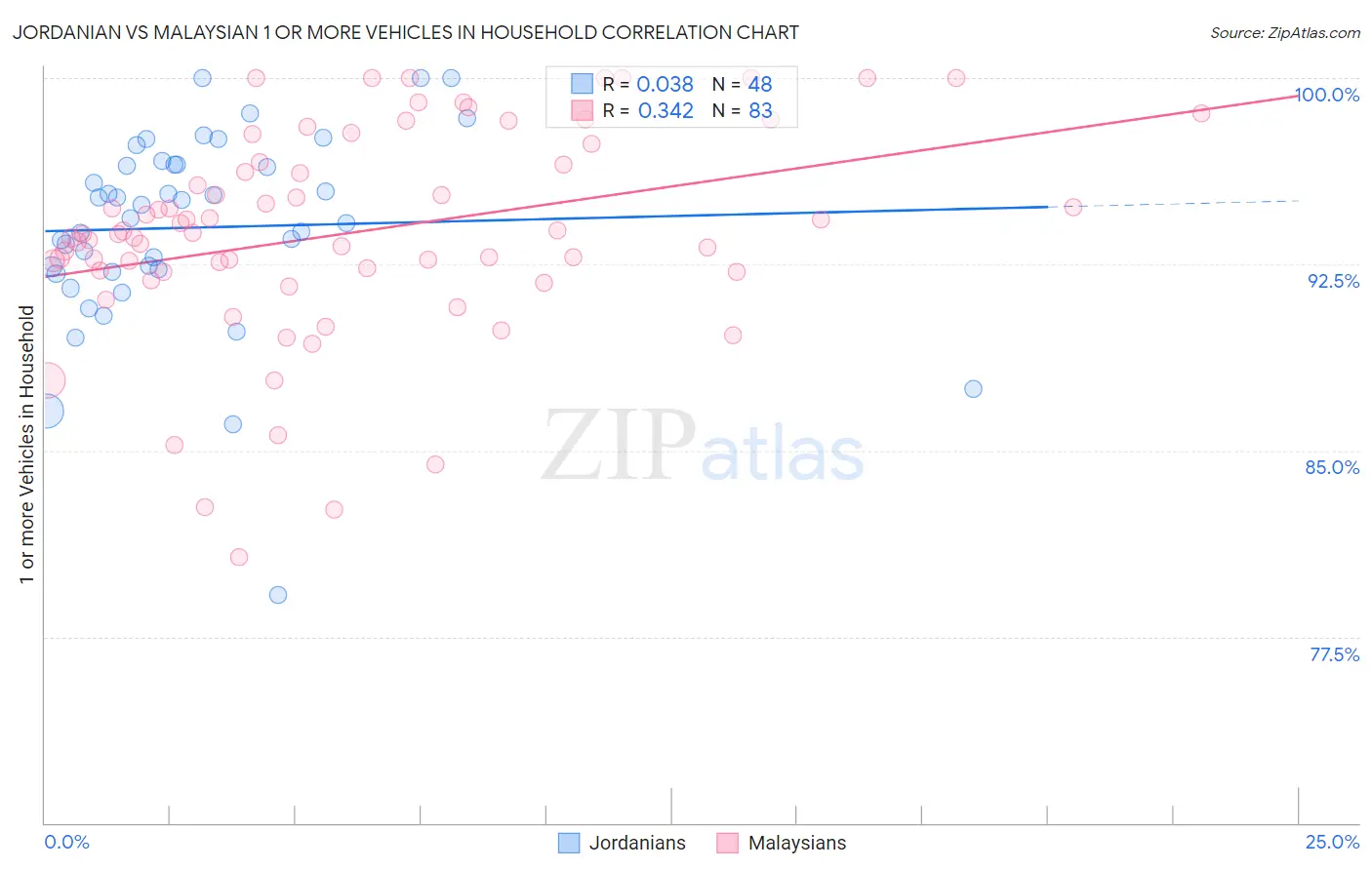 Jordanian vs Malaysian 1 or more Vehicles in Household