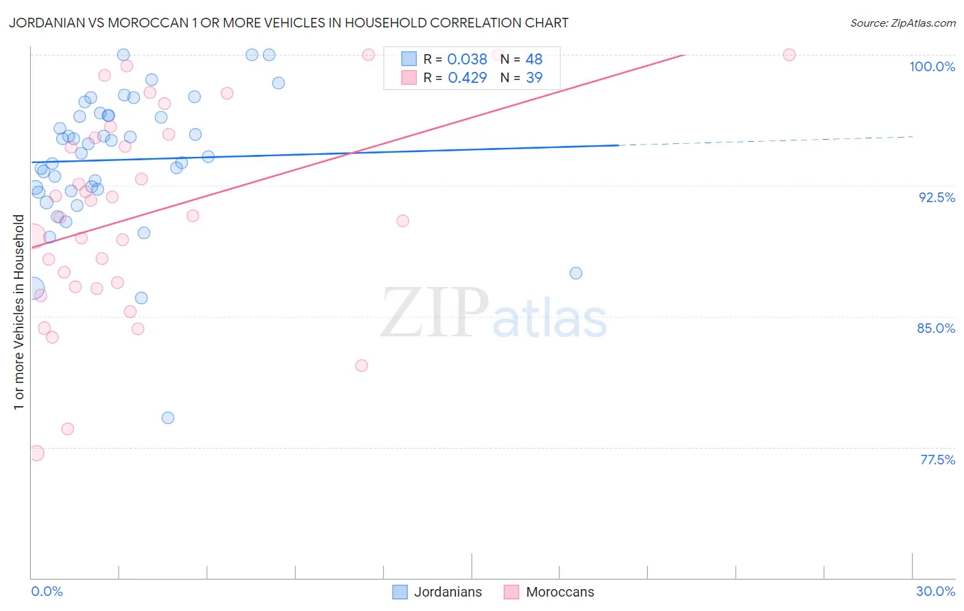 Jordanian vs Moroccan 1 or more Vehicles in Household