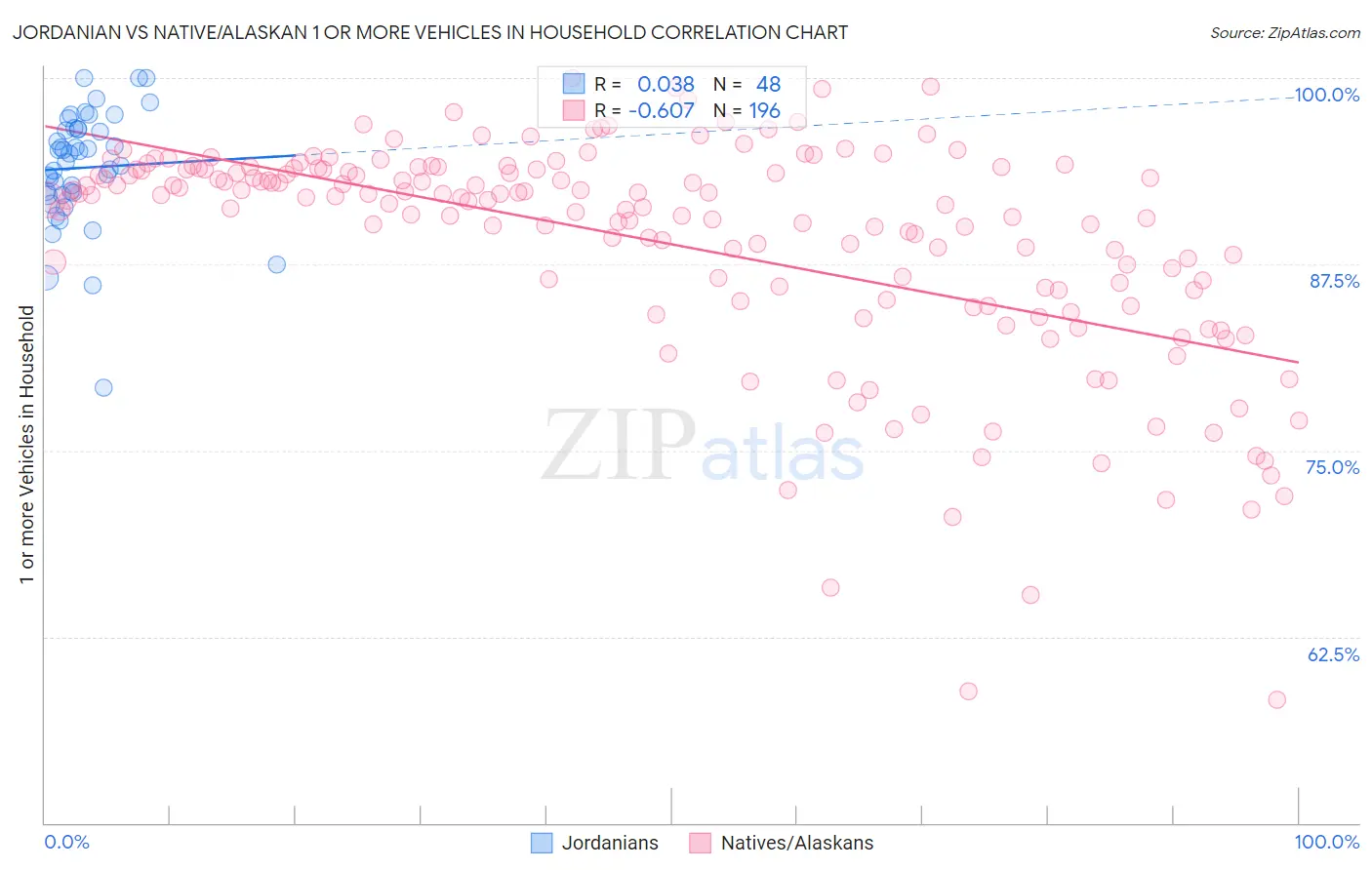 Jordanian vs Native/Alaskan 1 or more Vehicles in Household