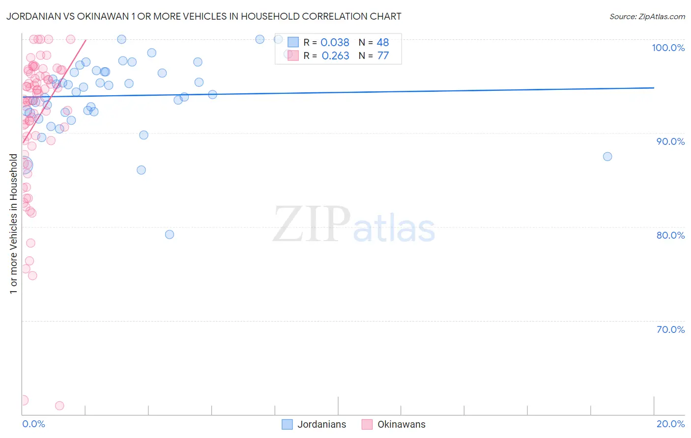 Jordanian vs Okinawan 1 or more Vehicles in Household