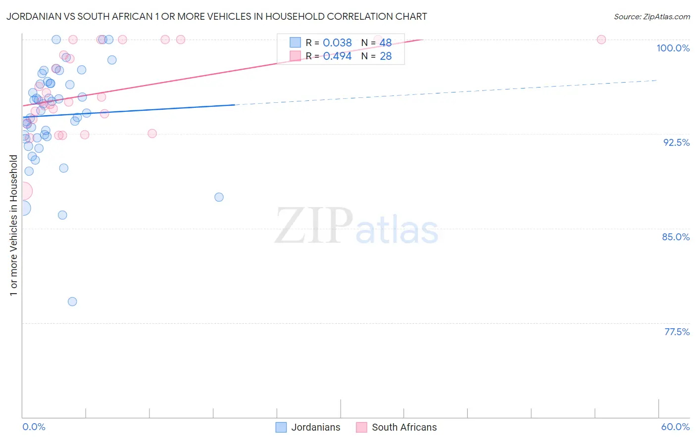 Jordanian vs South African 1 or more Vehicles in Household