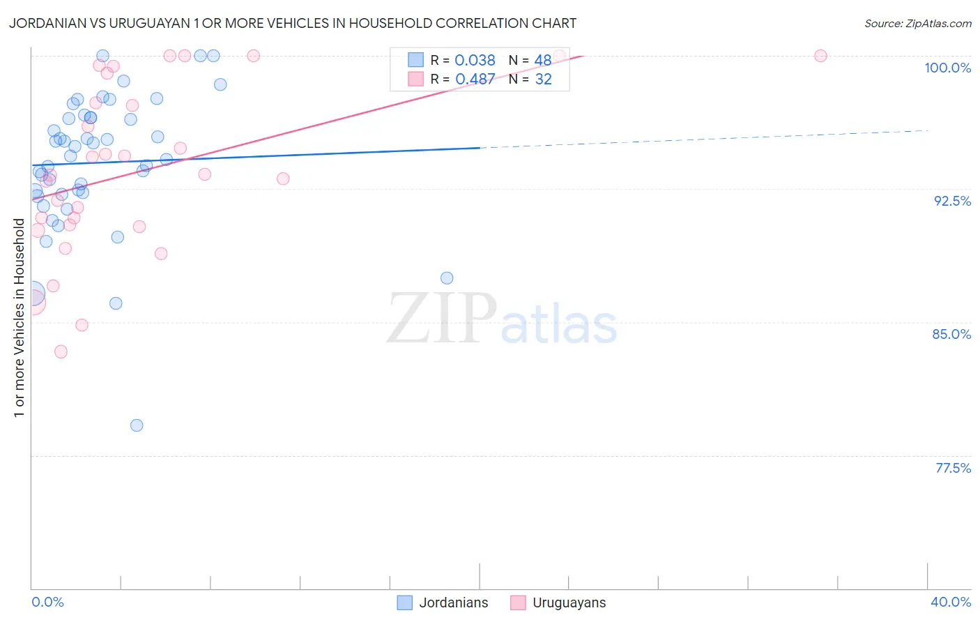 Jordanian vs Uruguayan 1 or more Vehicles in Household