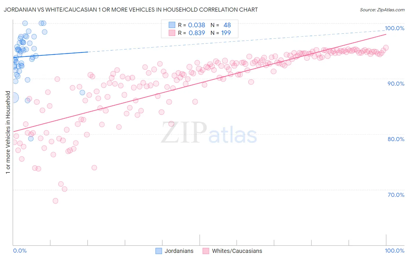 Jordanian vs White/Caucasian 1 or more Vehicles in Household