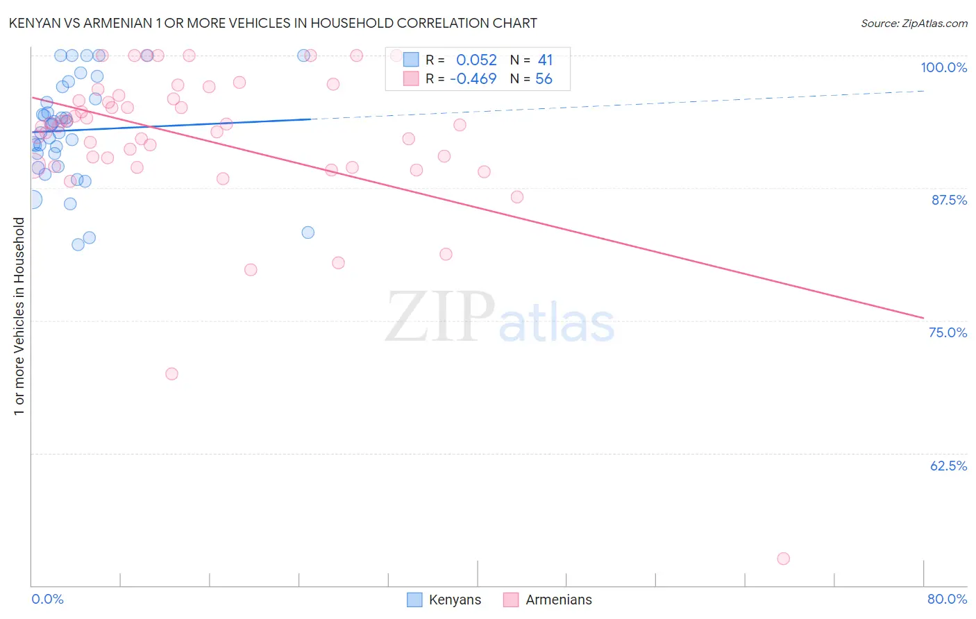 Kenyan vs Armenian 1 or more Vehicles in Household