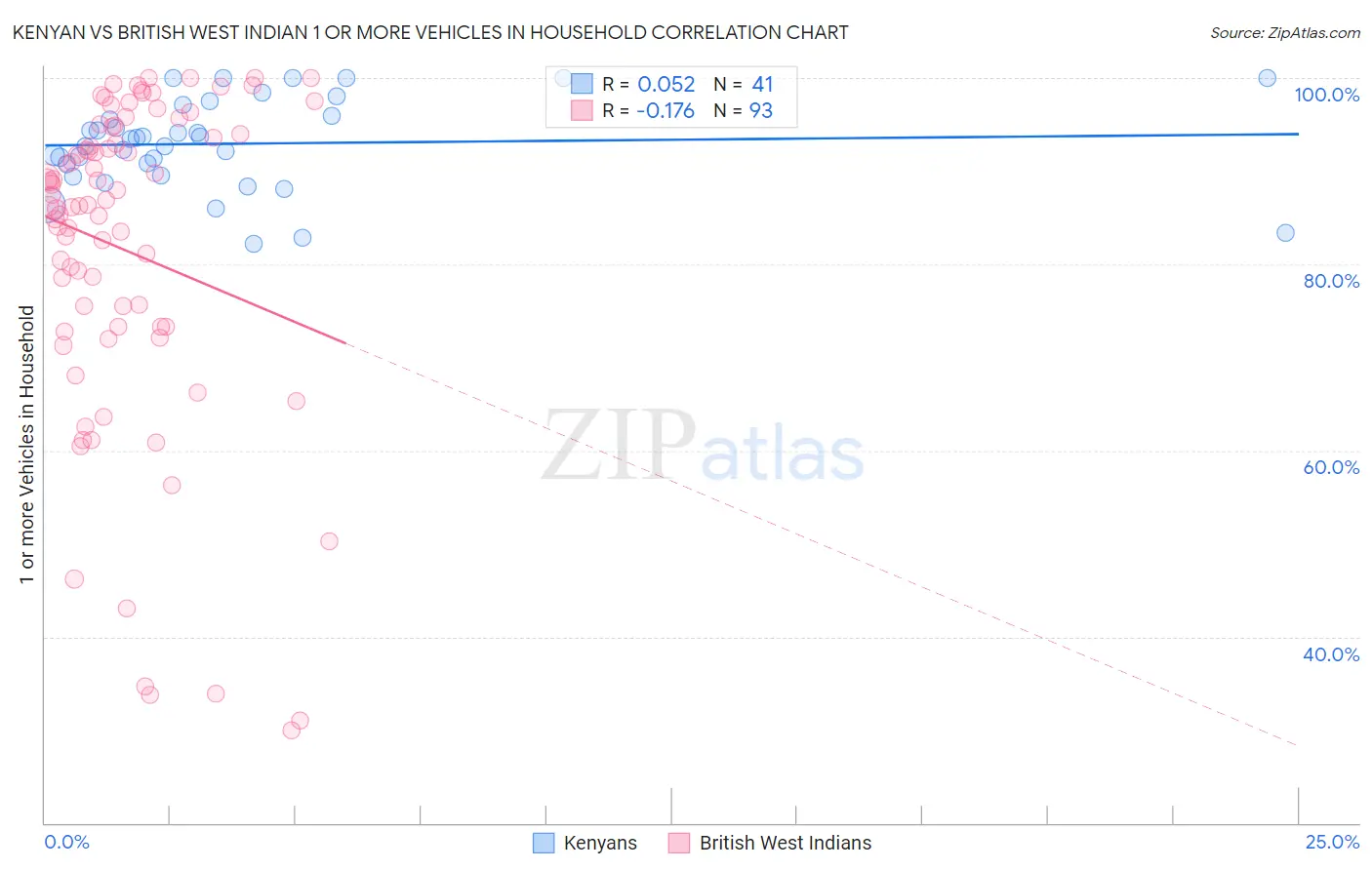 Kenyan vs British West Indian 1 or more Vehicles in Household