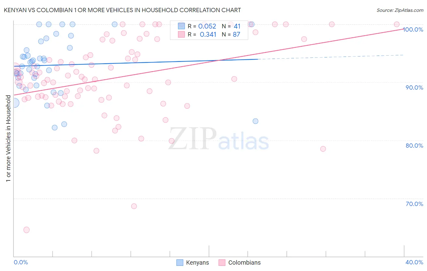 Kenyan vs Colombian 1 or more Vehicles in Household