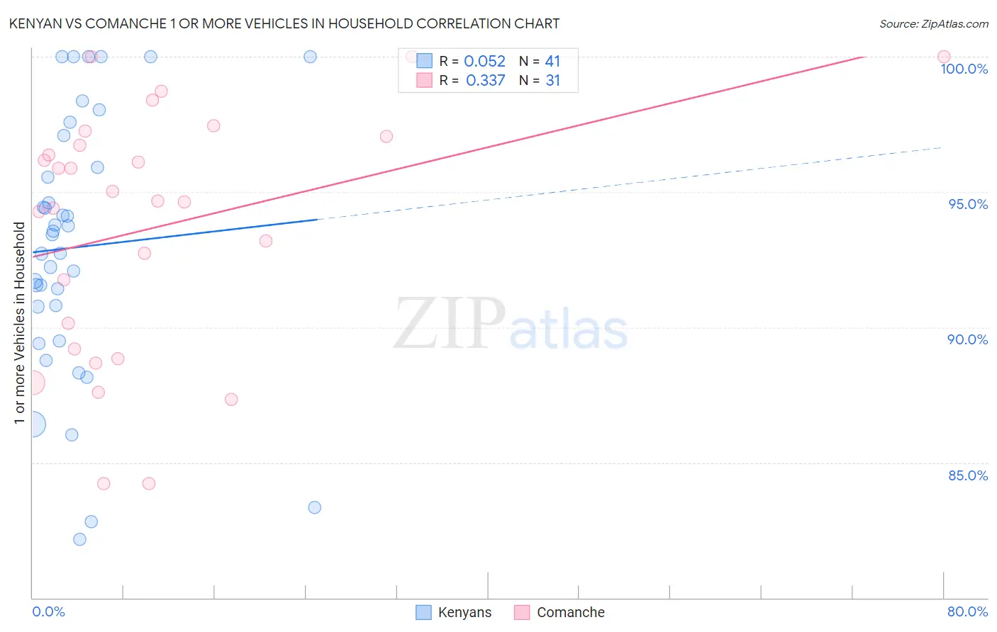 Kenyan vs Comanche 1 or more Vehicles in Household