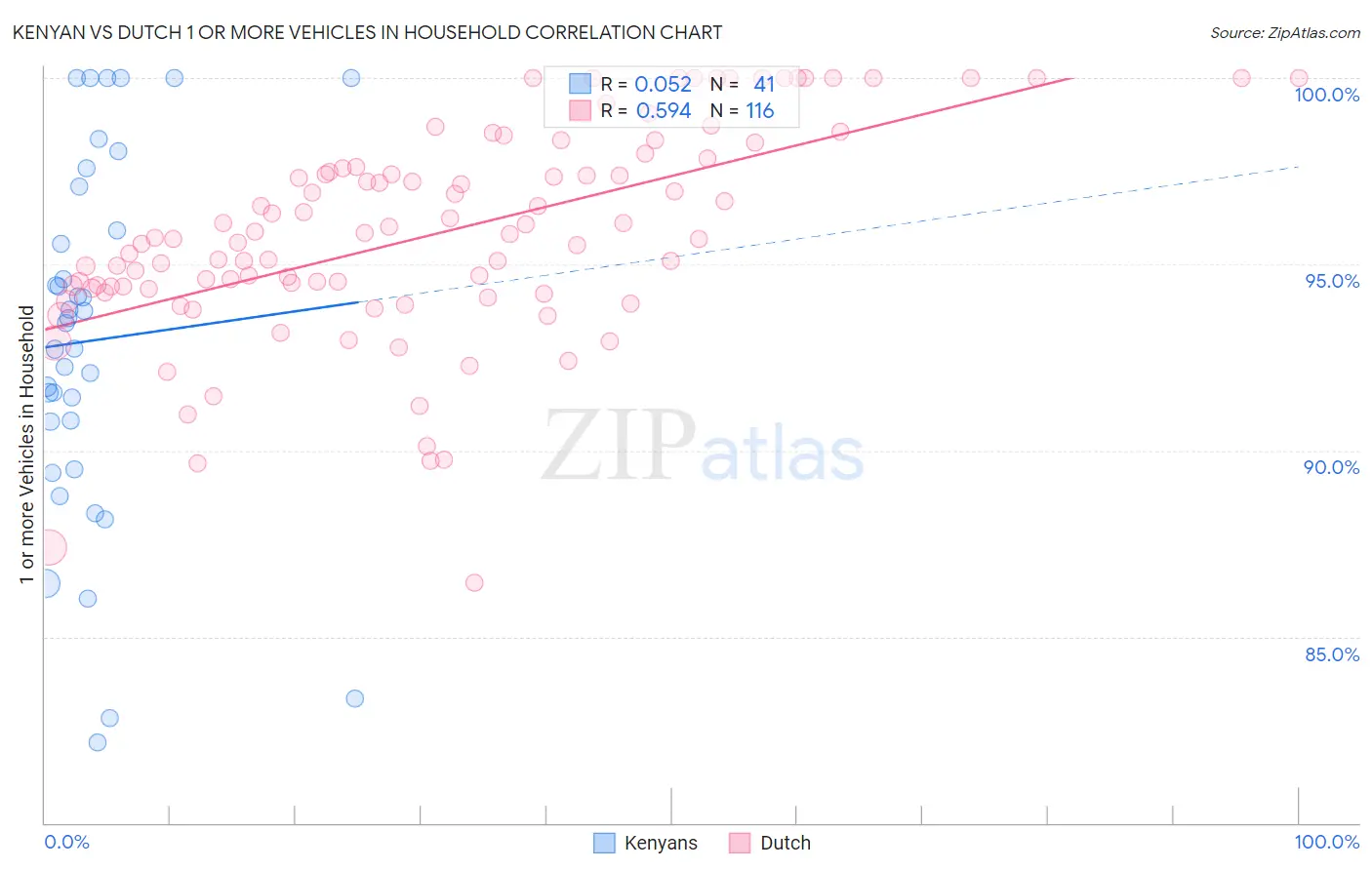 Kenyan vs Dutch 1 or more Vehicles in Household