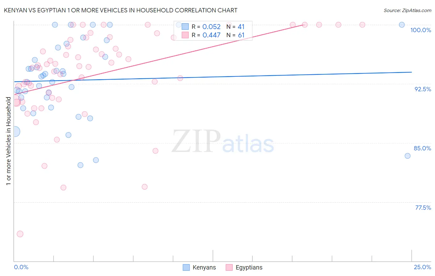 Kenyan vs Egyptian 1 or more Vehicles in Household