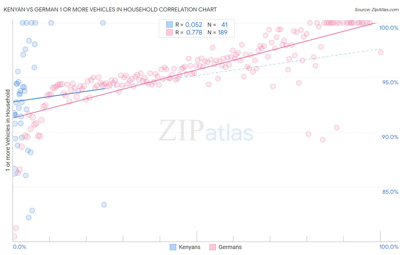 Kenyan vs German 1 or more Vehicles in Household