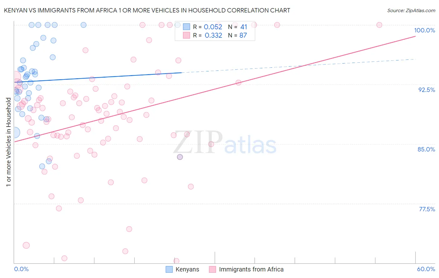 Kenyan vs Immigrants from Africa 1 or more Vehicles in Household