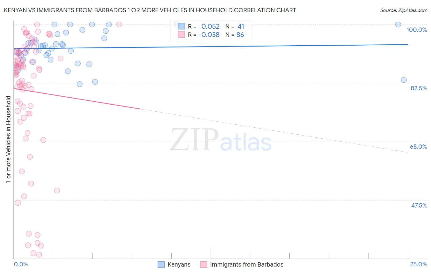 Kenyan vs Immigrants from Barbados 1 or more Vehicles in Household