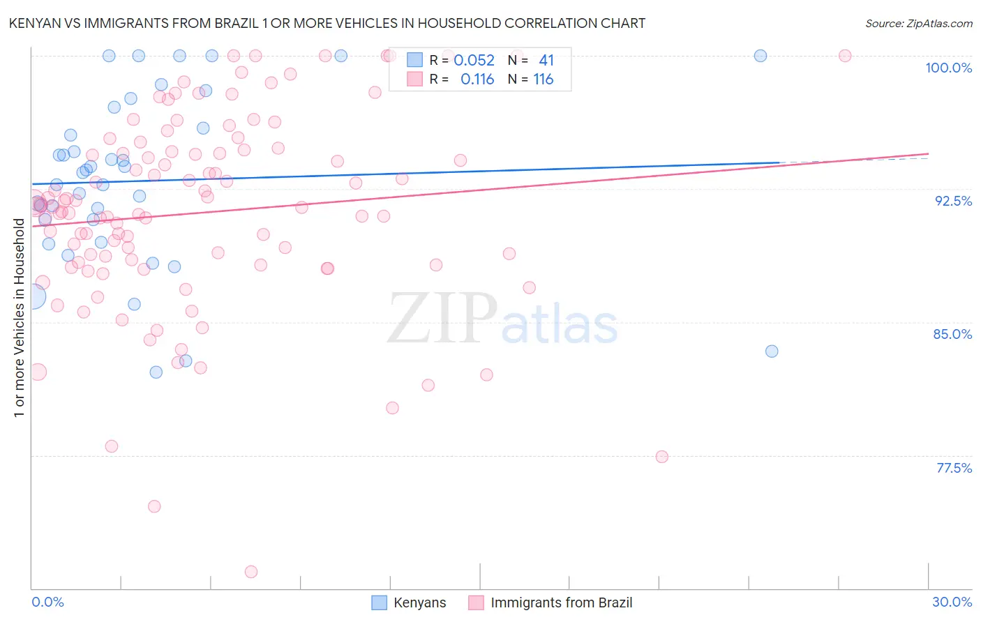 Kenyan vs Immigrants from Brazil 1 or more Vehicles in Household