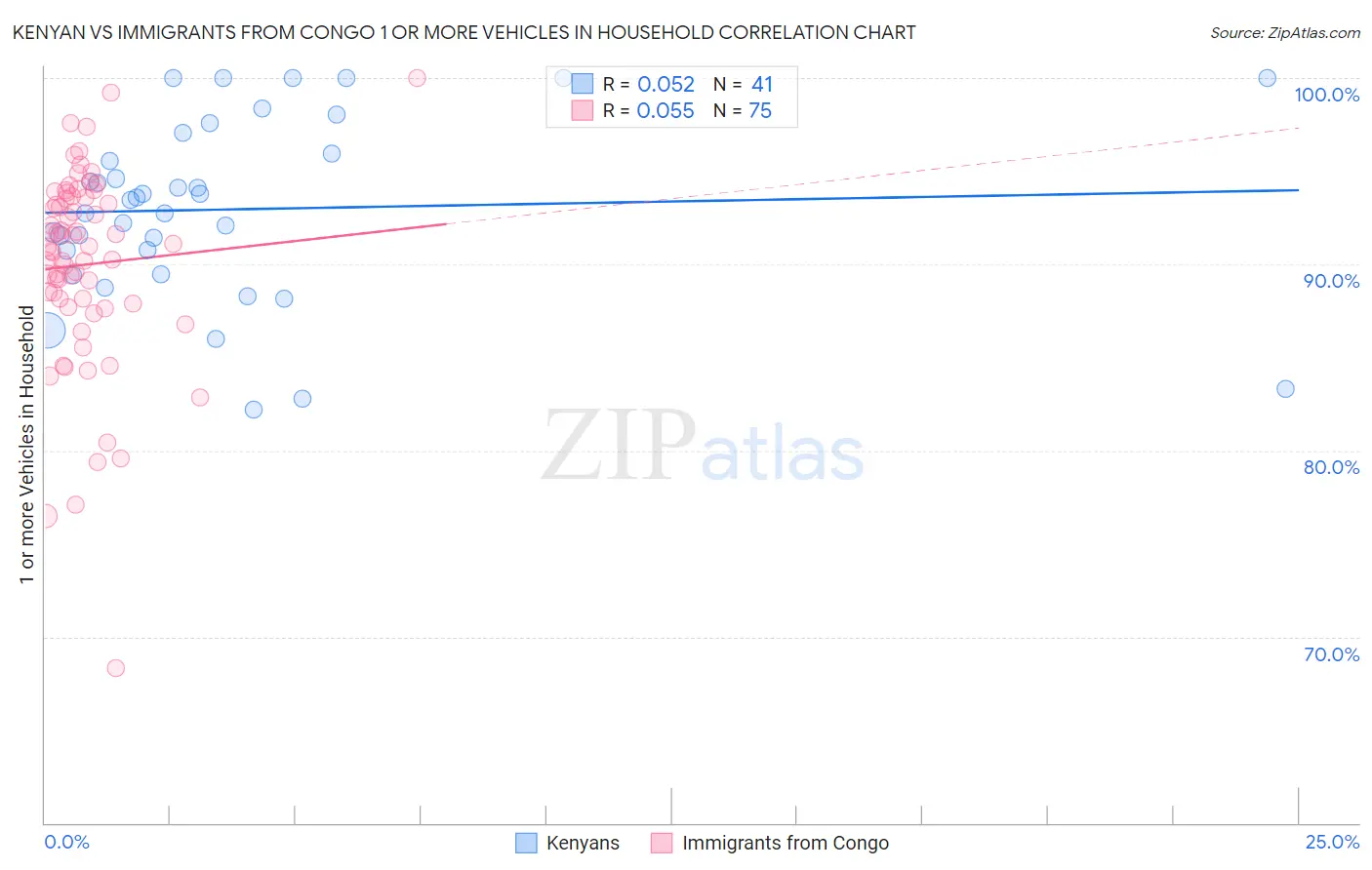 Kenyan vs Immigrants from Congo 1 or more Vehicles in Household