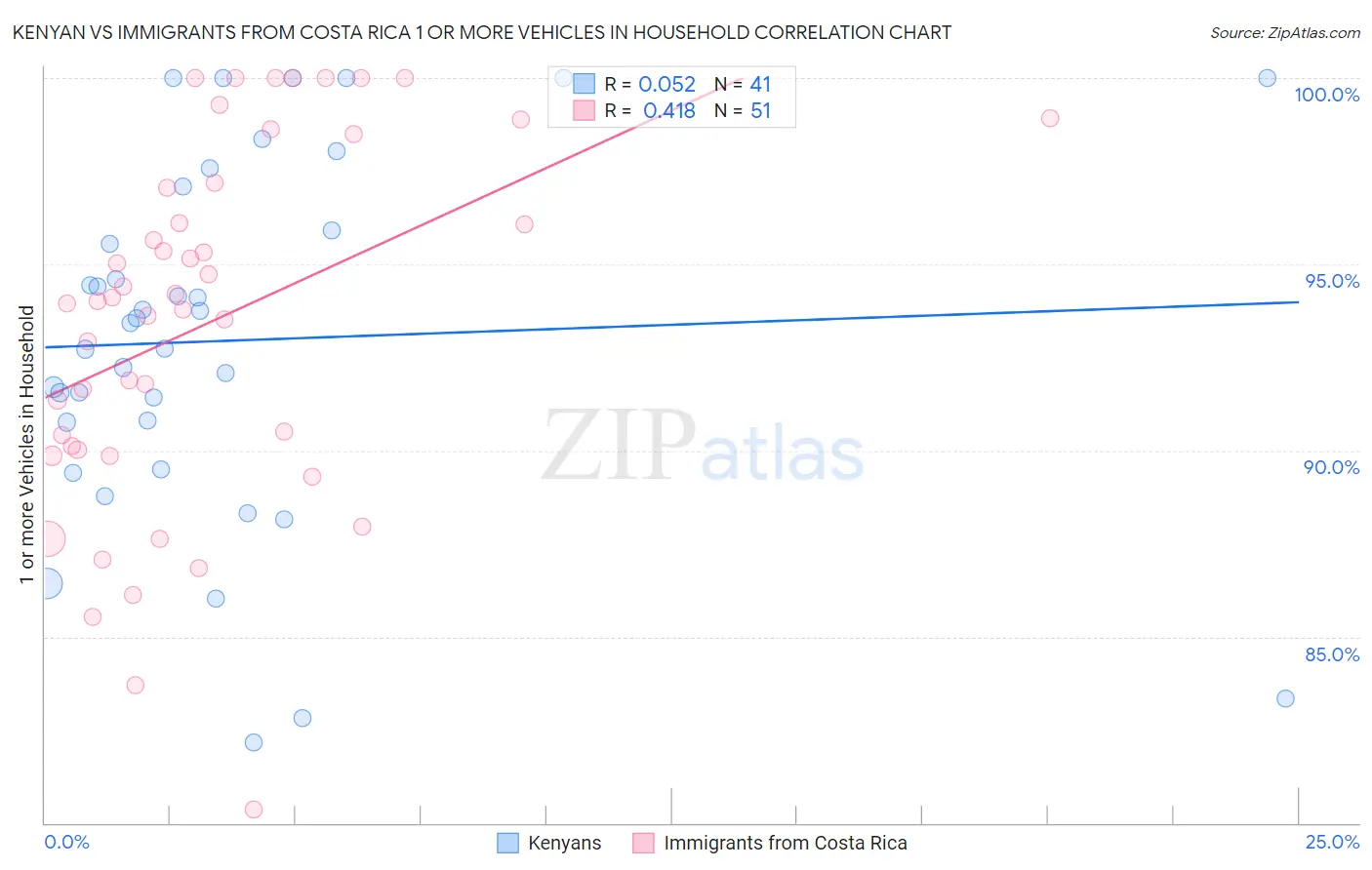 Kenyan vs Immigrants from Costa Rica 1 or more Vehicles in Household